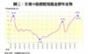 圖三：全港50指標屋苑租金歷年走勢