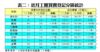 表二：近月工廈買賣登記分區統計