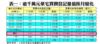 表一：逾千萬元豪宅買賣登記量值按月變化