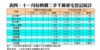 表四：十一月份熱賣二手千萬豪宅登記統計