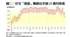 圖二：住宅「摸貨」賺錢比率創29個月新低