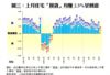圖三：上月住宅「摸貨」均賺2.3%呈倒退