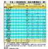 表一：全港50個指標屋苑一周成交量價變化（續）
