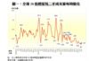 圖一：全港50指標屋苑二手成交量每周變化