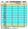 表一：全港50個指標屋苑樓價變化一覽(續)