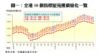 圖一：全港50個指標屋苑樓價變化一覽
