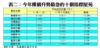 表二：今年樓價升勢最急的十個指標屋苑