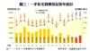 圖三：一手私宅買賣登記按年統計