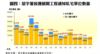 圖四：屋宇署接獲展開工程通知私宅單位數量