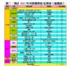表二：預計2012年可供發售私宅項目（港島區）