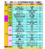 表二：預計2012年可供發售私宅項目（九龍區）