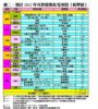 表二：預計2012年可供發售私宅項目（新界區）