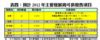 表四：預計2012年主要發展商可供發售項目