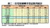 住宅短線轉手登記按月統計
