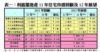 表一：利嘉閣地產11年住宅市道回顧及12年展望