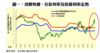 圖一：消費物價、存款利率及按揭利率走勢