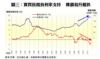 圖三：實質按揭負利率支持  樓價易升難跌