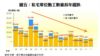 圖五：私宅單位動工數量長年趨跌