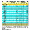 表一：全港50個指標屋苑一周成交量價變化（續）