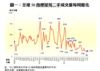 圖一：全港50指標屋苑二手成交量每周變化