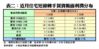 近月住宅短線轉手買賣帳面利潤分布