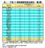 表一：全港50個指標屋苑租金變化一覽(續)