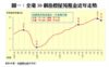 圖一：全港50個指標屋苑租金近年走勢