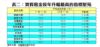 表二：實質租金按年升幅最高的指標屋苑