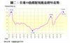 圖二：全港50指標屋苑租金歷年走勢