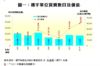 圖一：樓宇單位買賣數目及價值