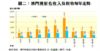 圖二：澳門博彩毛收入及稅收每年走勢
