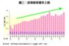 圖三：訪澳遊客穩步上揚