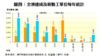 圖四：全澳建成及新動工單位每年統計