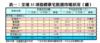表一：全港35項指標豪宅租賃市場狀況（續）