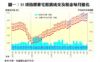 圖一：35項指標豪宅租賃成交及租金每月變化