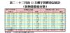 表二：十二月首22天樓宇買賣登記統計（按物業價值分類）
