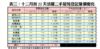 表三：十二月首22天活躍二手屋苑登記量價變化