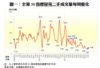 圖一：全港50指標屋苑二手成交量每周變化