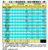 表一：全港50個指標屋苑一周成交量價變化（續）