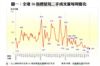 圖一：全港50指標屋苑二手成交量每周變化