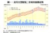 圖一：近月大型屋苑二手成交量價走勢