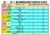 表一：首11個月獲發佔用許可證的私宅項目