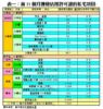表一：首11個月獲發佔用許可證的私宅項目