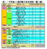 表一：今年首11個月動工私宅項目一覽﹙續﹚
