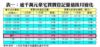 表一：逾千萬元豪宅買賣登記量值按月變化