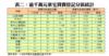 表二：逾千萬元豪宅買賣登記分區統計