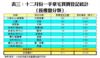 表三：十二月份一手豪宅買賣登記統計﹙按樓盤分類﹚