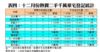 表四：十二月份熱賣二手千萬豪宅登記統計