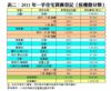 表二：2011年一手住宅買賣登記﹙按樓盤分類﹚