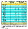 表一：全港50個指標屋苑一周成交量價變化（續）